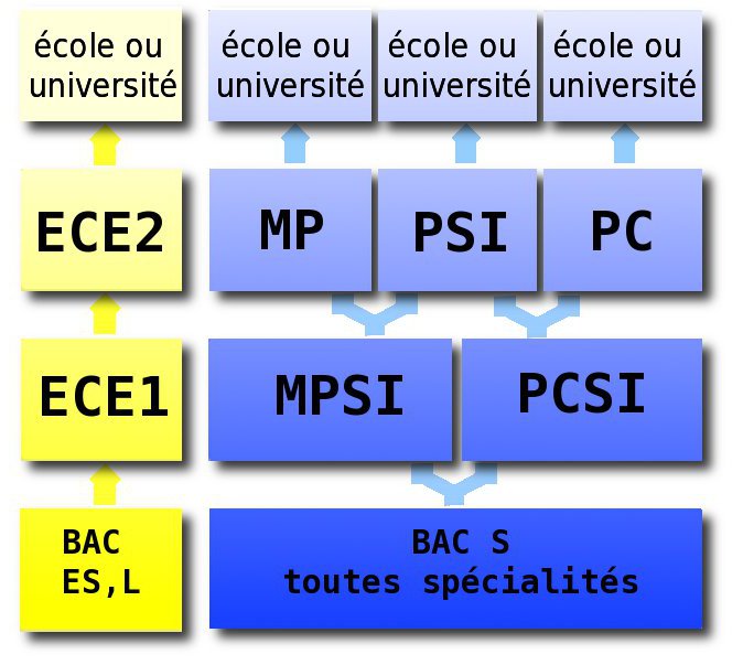 le ple prpas du lyce